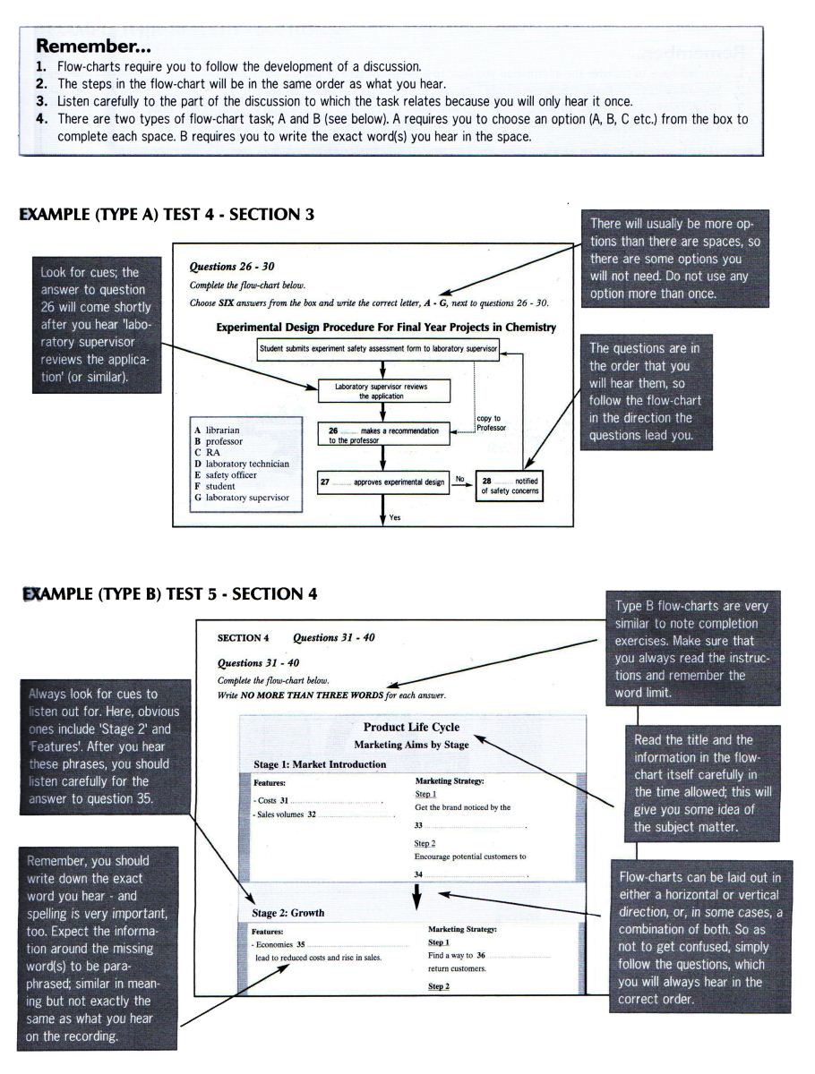 IELTS-Guide-Listening-5-Flow-Chart-Completion